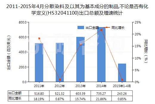 2011-2015年4月分散染料及以其為基本成分的制品,不論是否有化學(xué)定義(HS32041100)出口總額及增速統(tǒng)計(jì)
